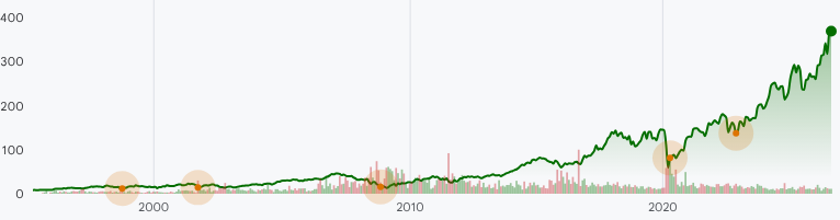 MAR:NASDAQ Stock Prices Over the Years