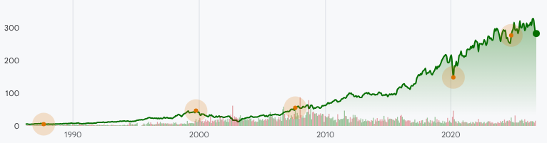 MCD:NYSE Long-Term Stock Performance