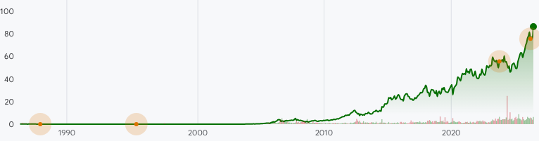 MNST:NASDAQ Stock Prices Over the Years
