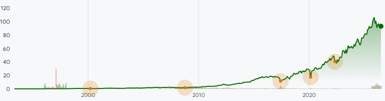 ORLY:NASDAQ Stock Prices Over the Years