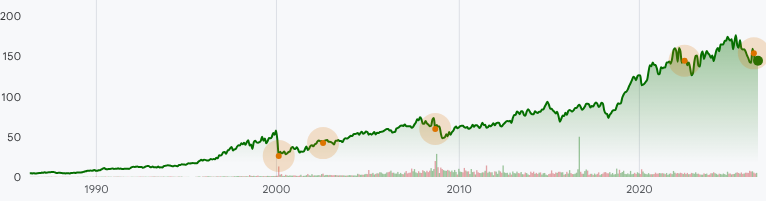 PG:NYSE Long-Term Stock Performance