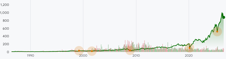 PH:NYSE Stock Prices Over the Years