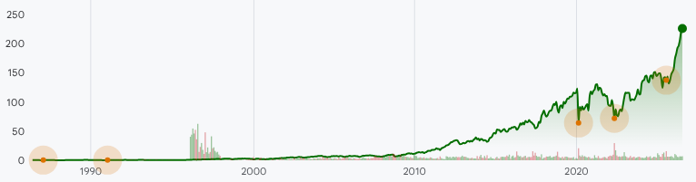 ROST:NASDAQ Stock Prices Over the Years