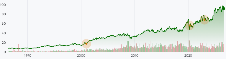 SO:NYSE Stock Prices Over the Years