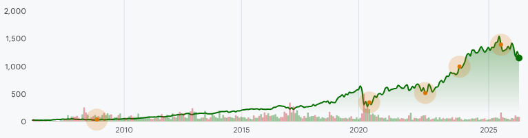 TDG:NYSE Stock Prices Over the Years