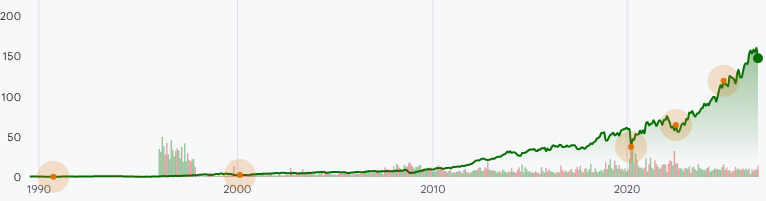 TJX:NYSE Long-Term Stock Performance