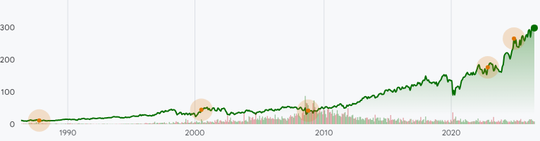 TRV:NYSE Stock Prices Over the Years