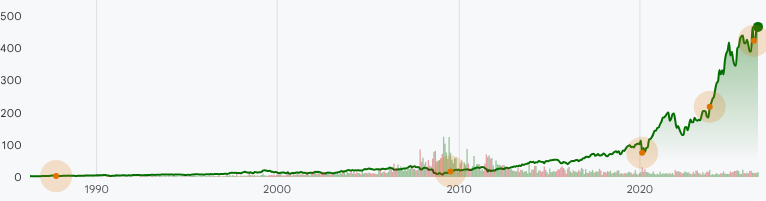 TT:NYSE Stock Prices Over the Years