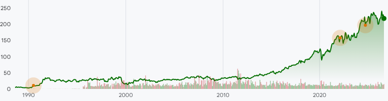 WM:NYSE Stock Prices Over the Years