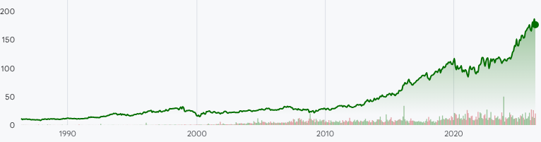 ATO:NYSE Stock Prices Over the Years