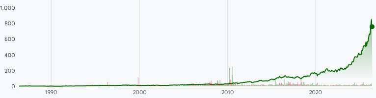 CASY:NASDAQ Stock Prices Over the Years