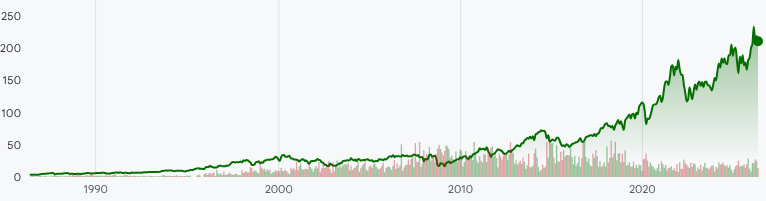 DOV:NYSE Stock Prices Over the Years