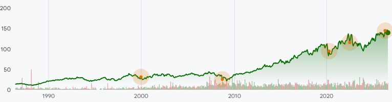 DTE:NYSE Stock Prices Over the Years