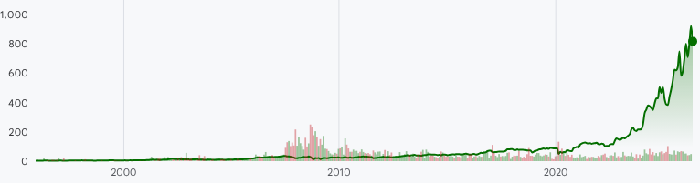 EME:NYSE Stock Prices Over the Years