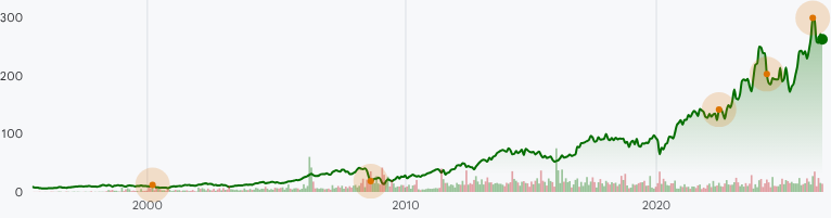 LECO:NASDAQ Stock Prices Over the Years