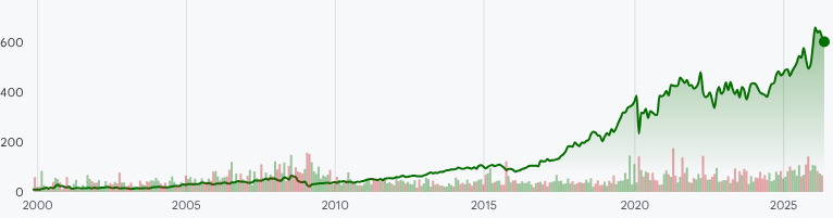 TDY:NYSE Stock Prices Over the Years