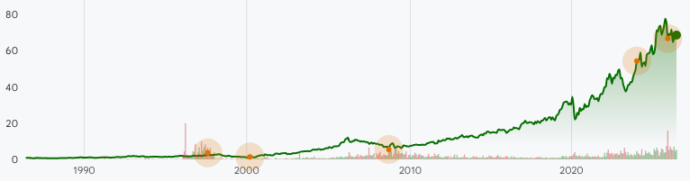 WRB:NYSE Stock Prices Over the Years