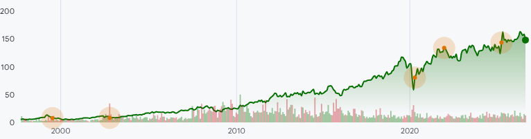 YUM:NYSE Stock Prices Over the Years