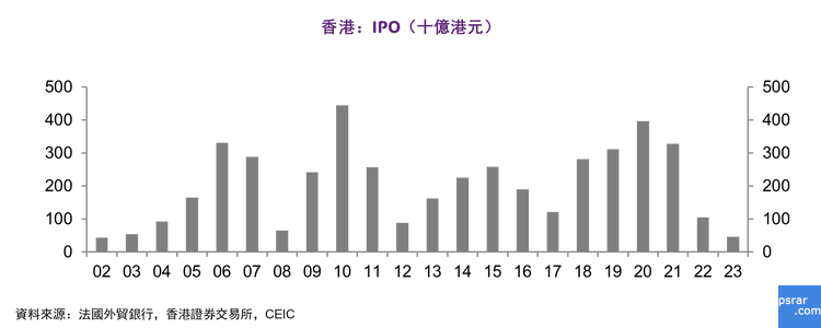 法国外贸银行, 研究报告, 香港, IPO