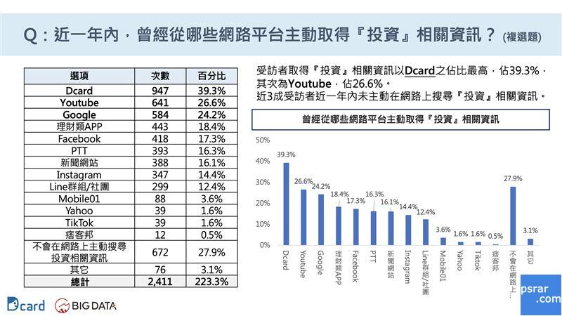 近一年内，曾主动取得『投资』相关资讯的网路平台。 （图／大数据公司提供）