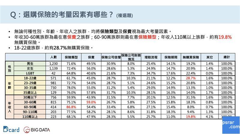 选购保险的考量因素。 （图／大数据公司提供）