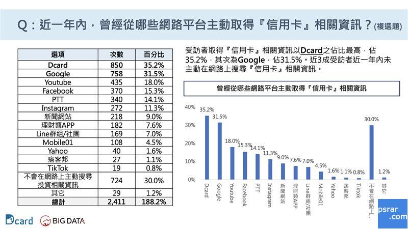 近一年内，曾主动取得「信用卡」相关资讯的网路平台。 （图／大数据公司提供）