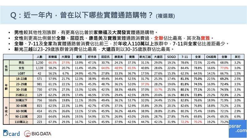 近一年内，曾购物的实体通路。 （图／大数据公司提供）