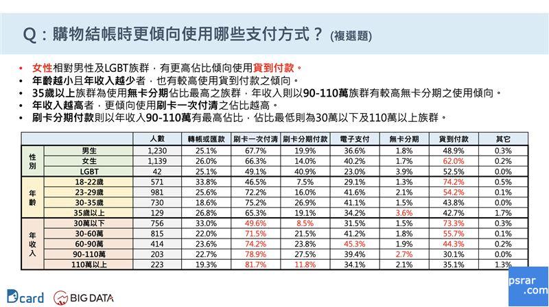 购物结帐时更倾向使用的支付方式。 （图／大数据公司提供）