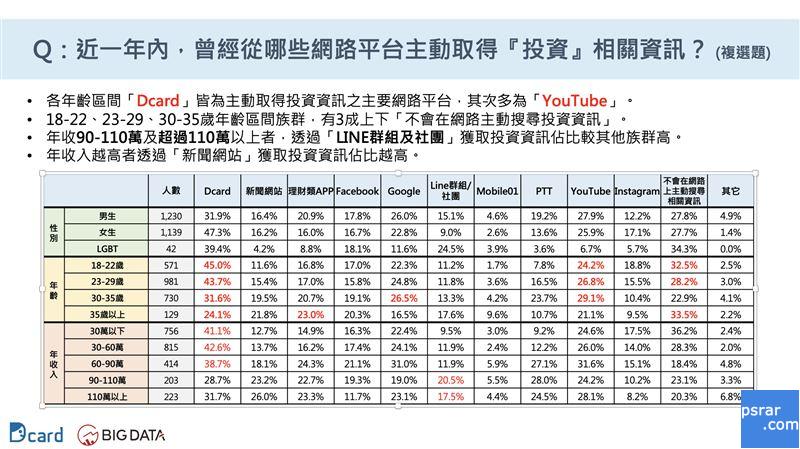 近一年内，曾经主动取得「投资」相关资讯的网路平台。 （图／大数据公司提供）