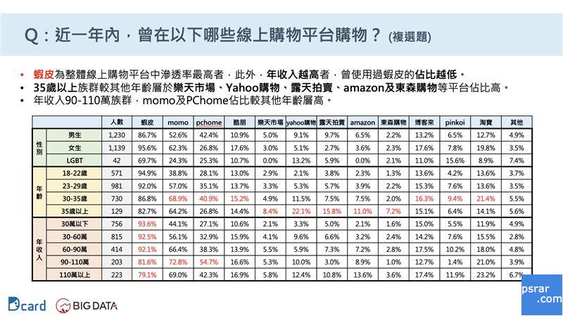 近一年内，曾购物的线上购物平台。 （图／大数据公司提供）