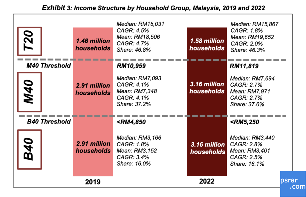 2022 B40、M40-和T20的家庭收入标准