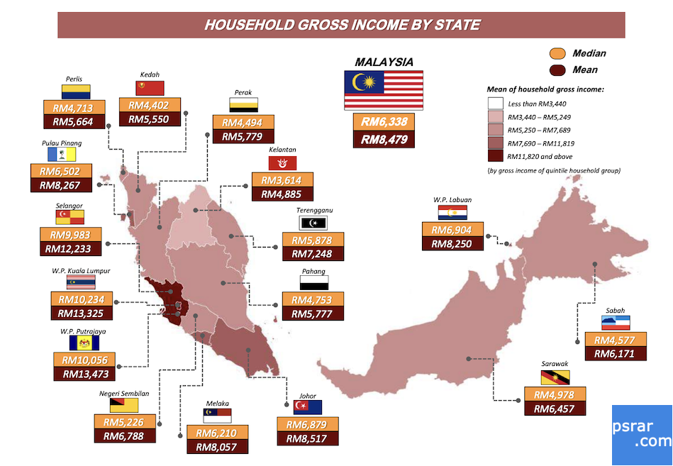 2022马来西亚不同州属的每月家庭总收入中位数和每月平均家庭总收入