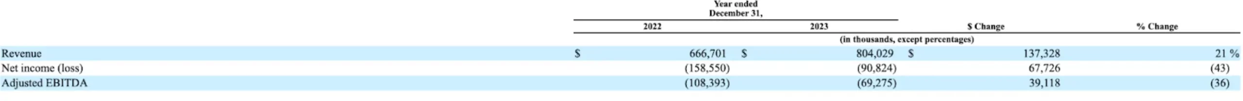 reddit revenue