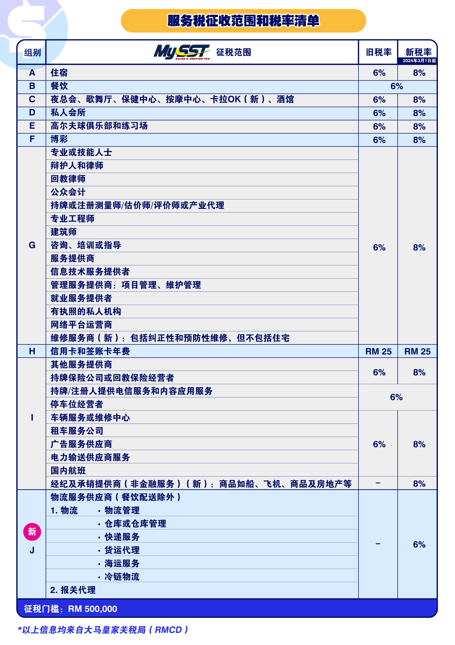 马来西亚服务税 Service Tax 征税范围和税率清单，哪些涨到8%？