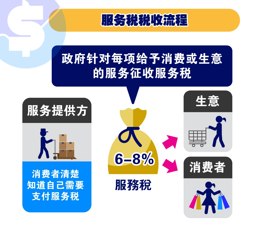 马来西亚服务税 Service Tax