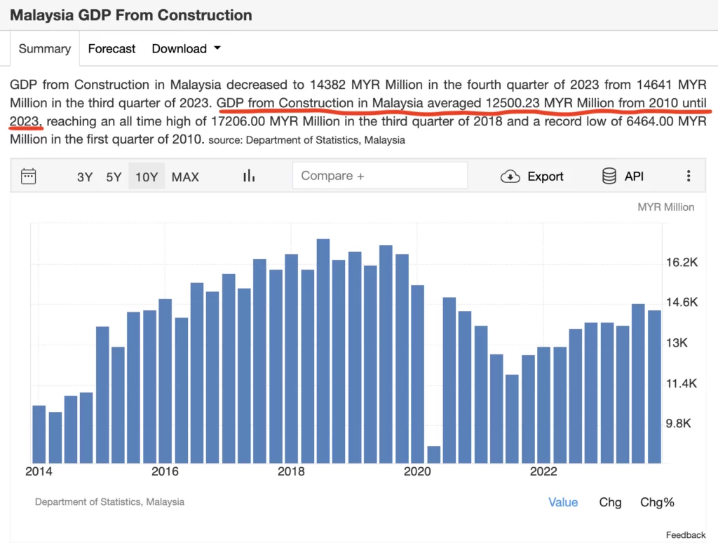 Malaysia-GDP-From-Construction