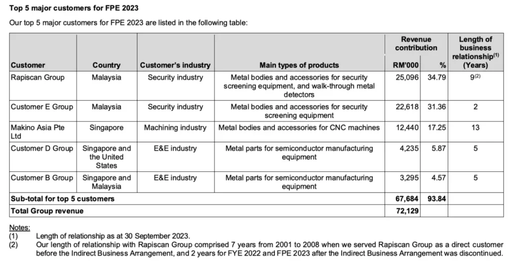 WENTEL ENGINEERING HOLDINGS BERHAD IPO值得投资吗？