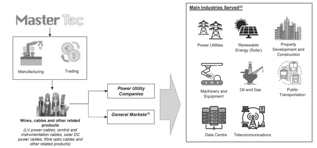 master tec group IPO