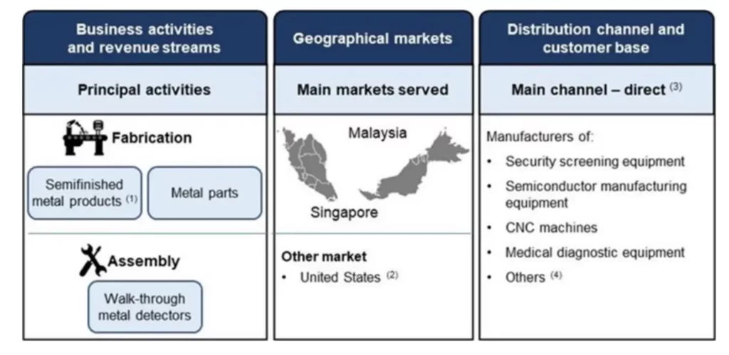 WENTEL ENGINEERING HOLDINGS BERHAD IPO值得投资吗？